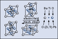 Cubic (paraelectric) and tetragonal (ferroelectric) structure of PZT and BaTiO3 before and after an electric field has been applied or a mechanical stress taken effect.